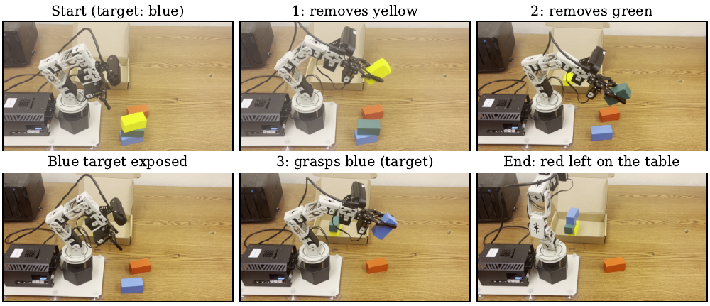 Four frames of a Dofbot-Pro removing a yellow block and a green block to reach a covered blue target.