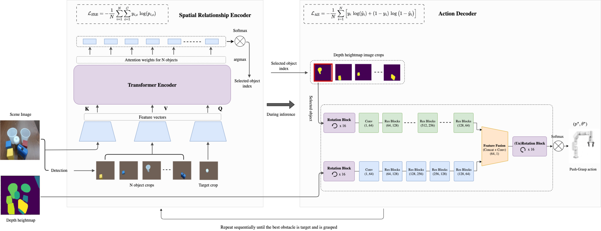 Unveiler system architecture with the Spatial Relationship Encoder and the Action Decoder.